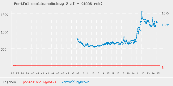 Wykres portfela