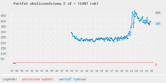 Wykres portfela