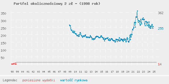 Wykres portfela
