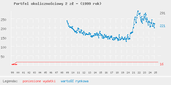 Wykres portfela