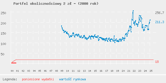 Wykres portfela