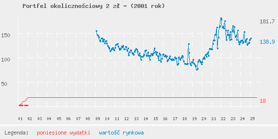 Wykres portfela