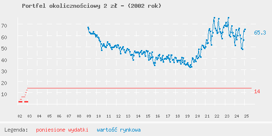 Wykres portfela