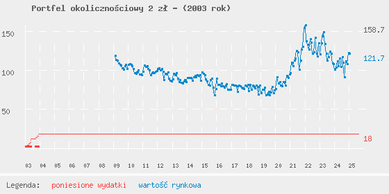 Wykres portfela
