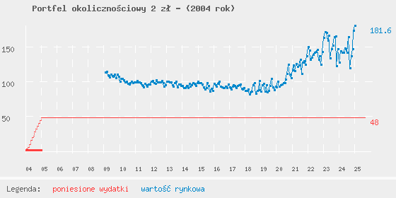 Wykres portfela
