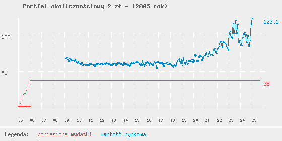 Wykres portfela