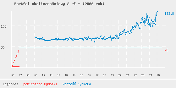 Wykres portfela