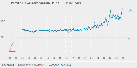 Wykres portfela