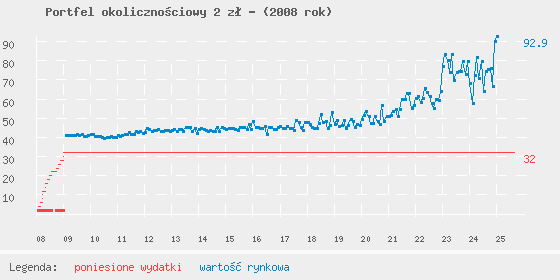 Wykres portfela