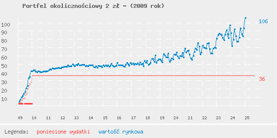 Wykres portfela