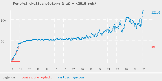 Wykres portfela