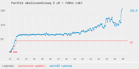 Wykres portfela