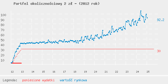 Wykres portfela
