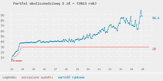 Wykres portfela