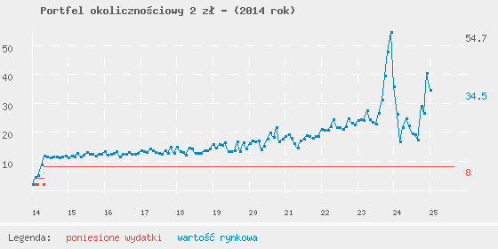 Wykres portfela