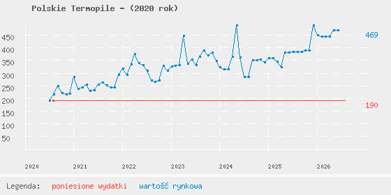 Wykres portfela
