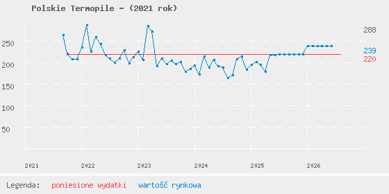 Wykres portfela