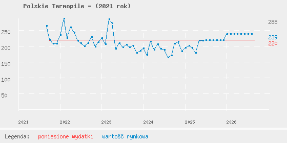 Wykres portfela