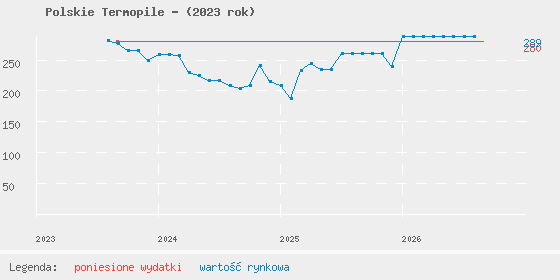 Wykres portfela