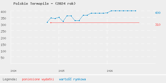 Wykres portfela