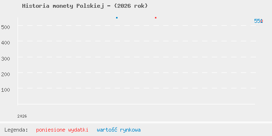 Wykres portfela