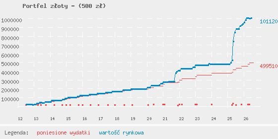 Wykres portfela