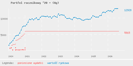 Wykres portfela