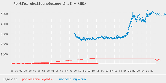 Wykres portfela