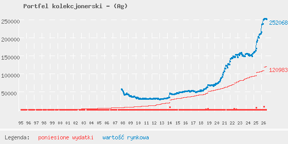 Wykres portfela