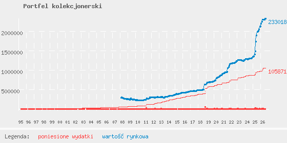 Wykres portfela