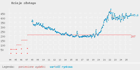 Wykres losowego portfela