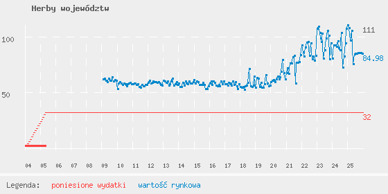 Wykres losowego portfela