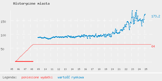 Wykres losowego portfela