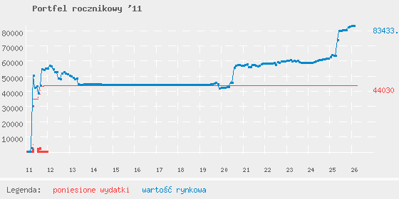 Wykres losowego portfela