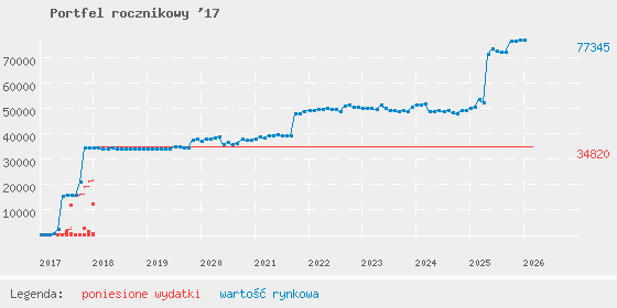 Wykres losowego portfela
